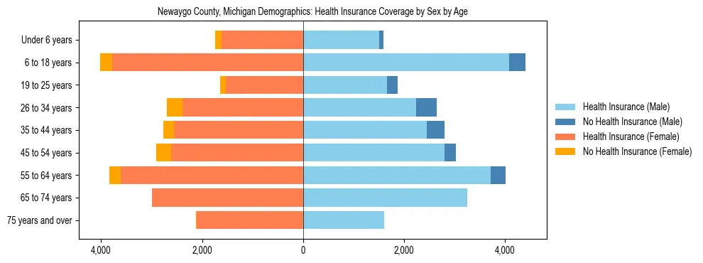 Pyramid chart showing health insurance coverage by age and sex in Newaygo County, Michigan.
