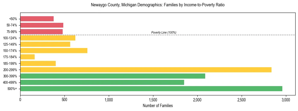 Horizontal bar chart showing family distribution by income-to-poverty ratio in Newaygo County, Michigan, based on 2023 ACS data.