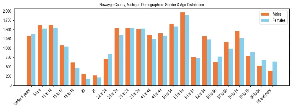 Bar chart showing the population distribution of Newaygo County, Michigan by age group and gender, based on 2023 ACS data.