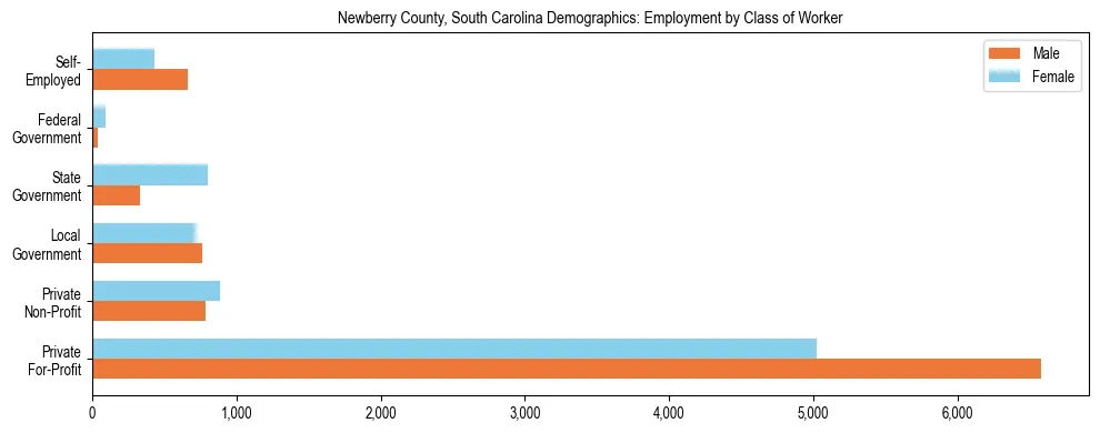 Horizontal bar chart showing employment distribution by class of worker and gender in Newberry County, South Carolina, based on 2023 ACS data.
