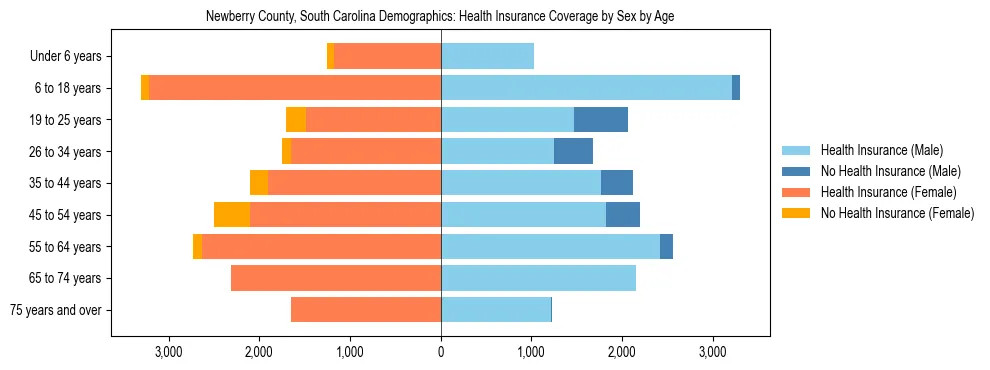 Pyramid chart showing health insurance coverage by age and sex in Newberry County, South Carolina.