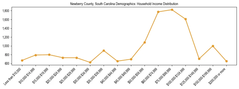 Horizontal bar chart showing household income distribution in Newberry County, South Carolina.