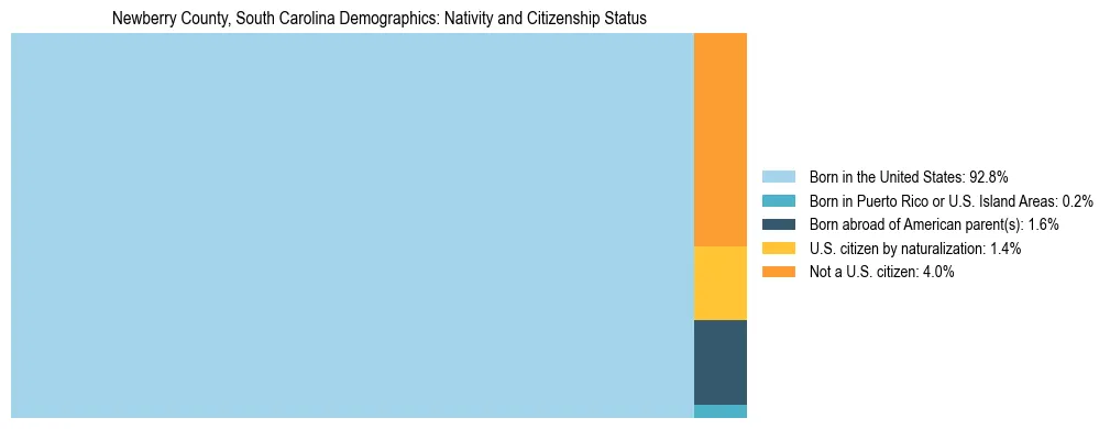 Treemap showing the population distribution by nativity and citizenship status in Newberry County, South Carolina based on U.S. Census data.