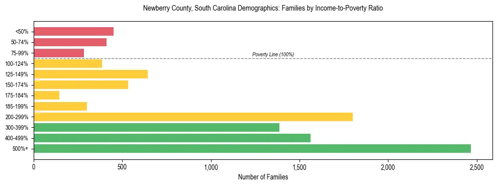 Horizontal bar chart showing family distribution by income-to-poverty ratio in Newberry County, South Carolina, based on 2023 ACS data.