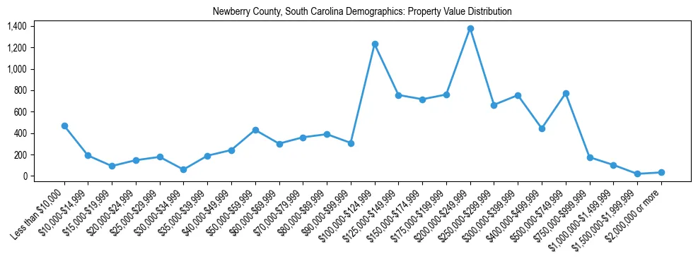 Line chart showing the distribution of property values for owner-occupied housing units in Newberry County, South Carolina.