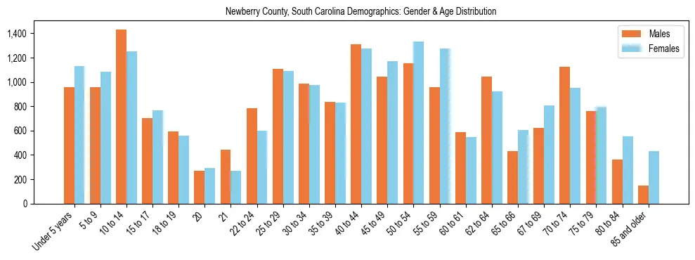 Bar chart showing the population distribution of Newberry County, South Carolina by age group and gender, based on 2023 ACS data.