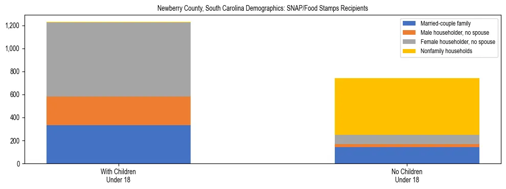 Stacked bar chart showing SNAP/Food Stamps recipient household composition by presence of children under 18 in Newberry County, South Carolina, based on 2023 ACS data.