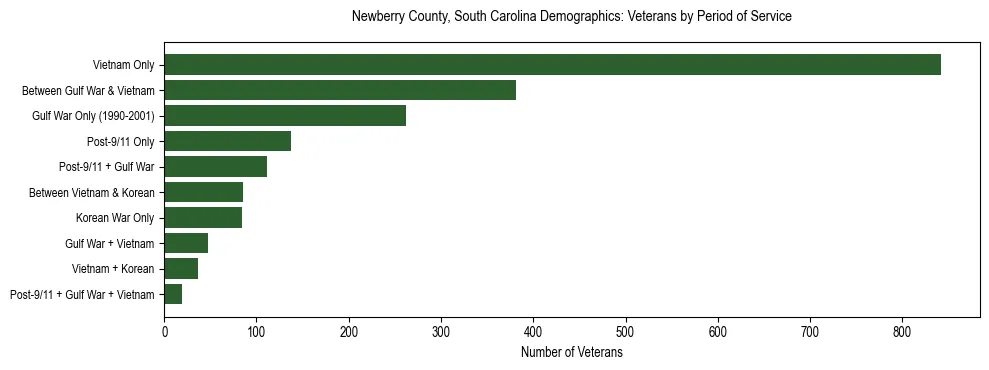 Horizontal bar chart showing veteran distribution by period of military service in Newberry County, South Carolina, based on 2023 ACS data.