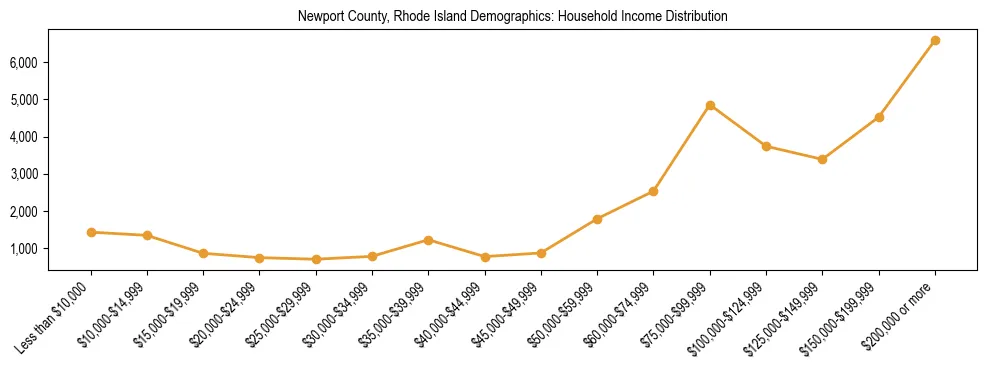 Horizontal bar chart showing household income distribution in Newport County, Rhode Island.