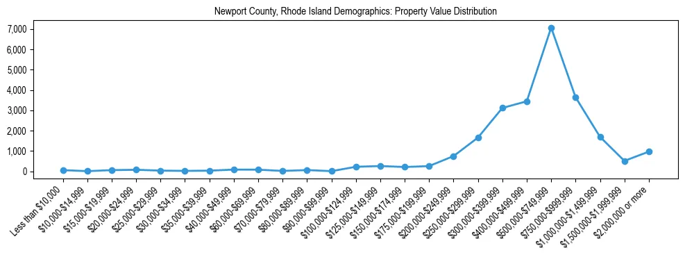 Line chart showing the distribution of property values for owner-occupied housing units in Newport County, Rhode Island.