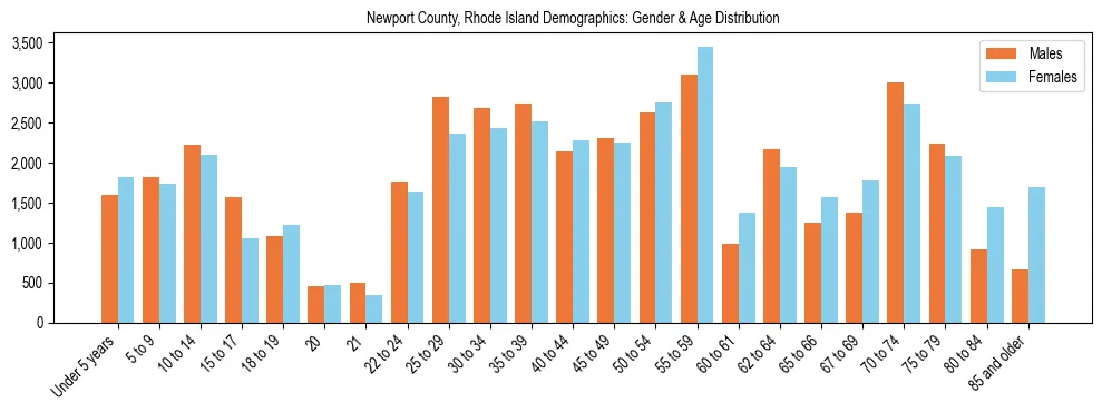 Bar chart showing the population distribution of Newport County, Rhode Island by age group and gender, based on 2023 ACS data.
