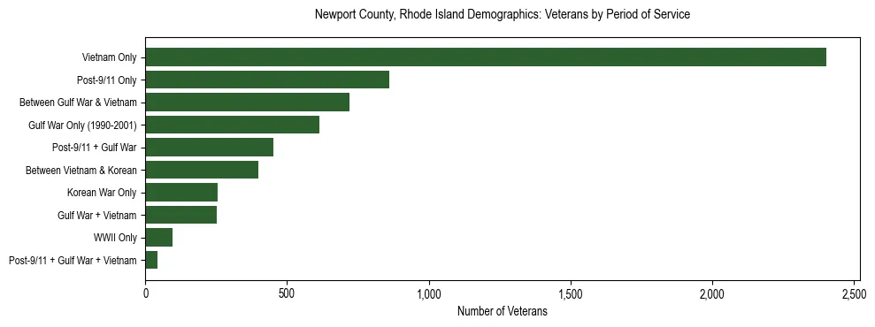 Horizontal bar chart showing veteran distribution by period of military service in Newport County, Rhode Island, based on 2023 ACS data.