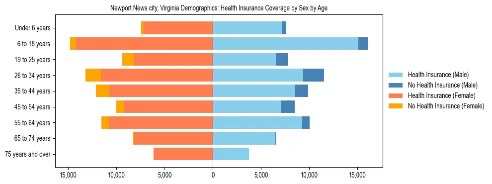 Pyramid chart showing health insurance coverage by age and sex in Newport News city, Virginia.