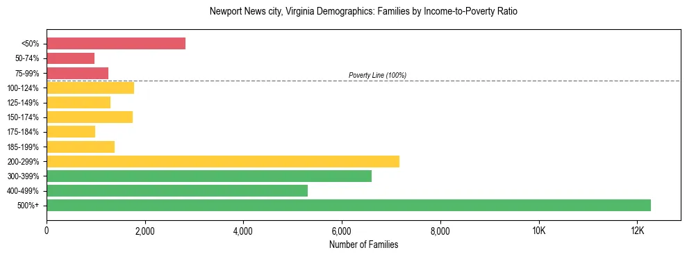 Horizontal bar chart showing family distribution by income-to-poverty ratio in Newport News city, Virginia, based on 2023 ACS data.
