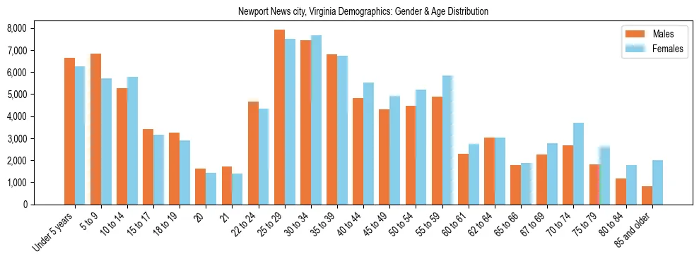 Bar chart showing the population distribution of Newport News city, Virginia by age group and gender, based on 2023 ACS data.