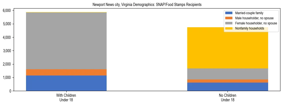 Stacked bar chart showing SNAP/Food Stamps recipient household composition by presence of children under 18 in Newport News city, Virginia, based on 2023 ACS data.