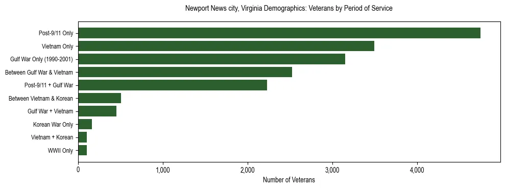 Horizontal bar chart showing veteran distribution by period of military service in Newport News city, Virginia, based on 2023 ACS data.