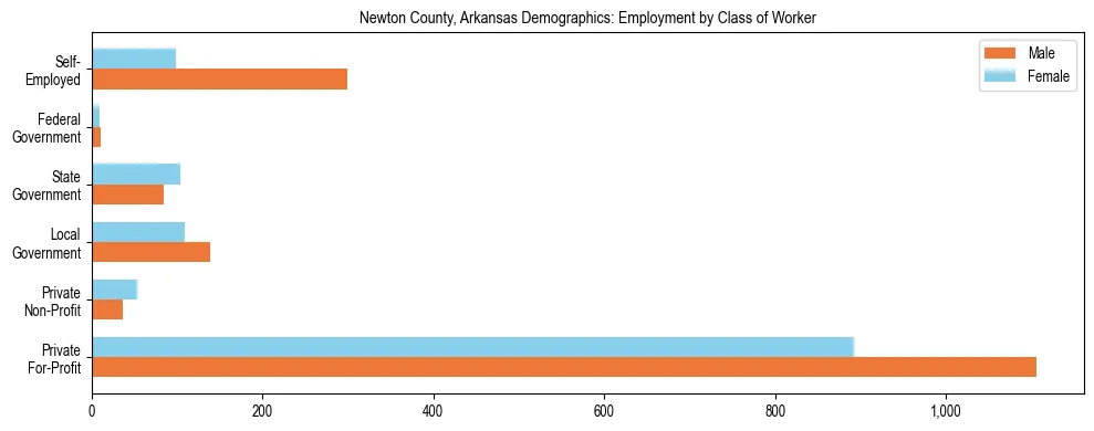 Horizontal bar chart showing employment distribution by class of worker and gender in Newton County, Arkansas, based on 2023 ACS data.