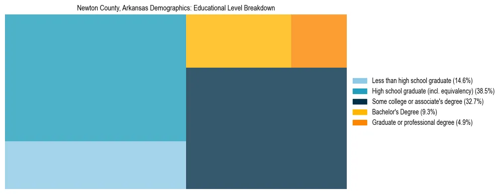 Treemap chart illustrating the educational attainment breakdown for population 25 years and over in Newton County, Arkansas.