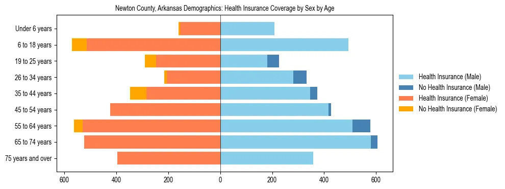Pyramid chart showing health insurance coverage by age and sex in Newton County, Arkansas.