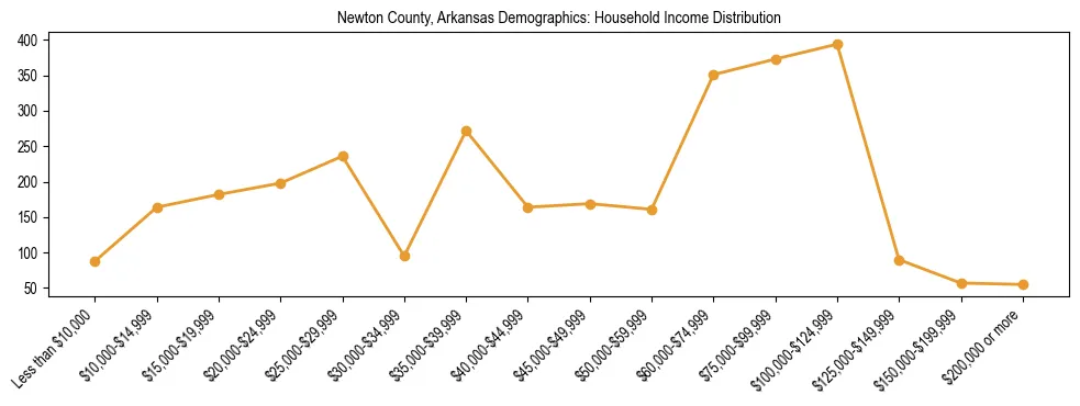 Horizontal bar chart showing household income distribution in Newton County, Arkansas.