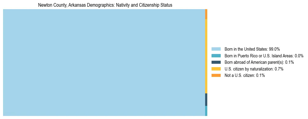 Treemap showing the population distribution by nativity and citizenship status in Newton County, Arkansas based on U.S. Census data.