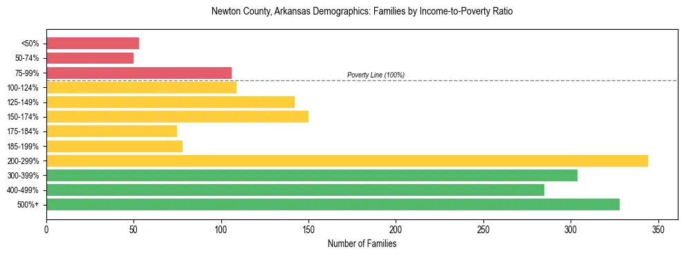 Horizontal bar chart showing family distribution by income-to-poverty ratio in Newton County, Arkansas, based on 2023 ACS data.