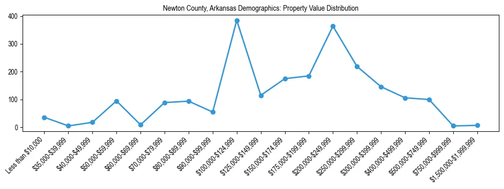 Line chart showing the distribution of property values for owner-occupied housing units in Newton County, Arkansas.
