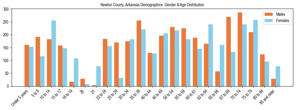 Bar chart showing the population distribution of Newton County, Arkansas by age group and gender, based on 2023 ACS data.