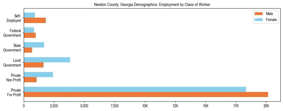 Horizontal bar chart showing employment distribution by class of worker and gender in Newton County, Georgia, based on 2023 ACS data.