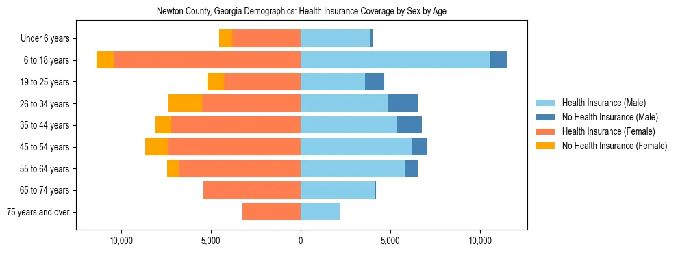 Pyramid chart showing health insurance coverage by age and sex in Newton County, Georgia.