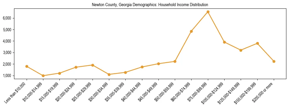 Horizontal bar chart showing household income distribution in Newton County, Georgia.
