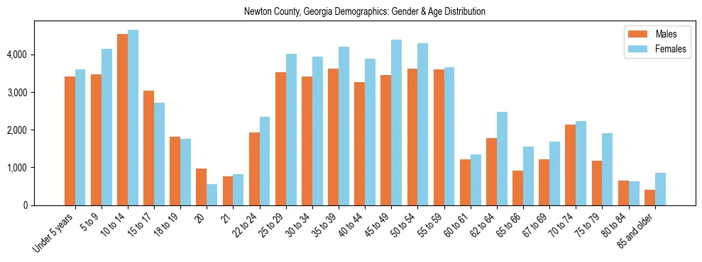 Bar chart showing the population distribution of Newton County, Georgia by age group and gender, based on 2023 ACS data.