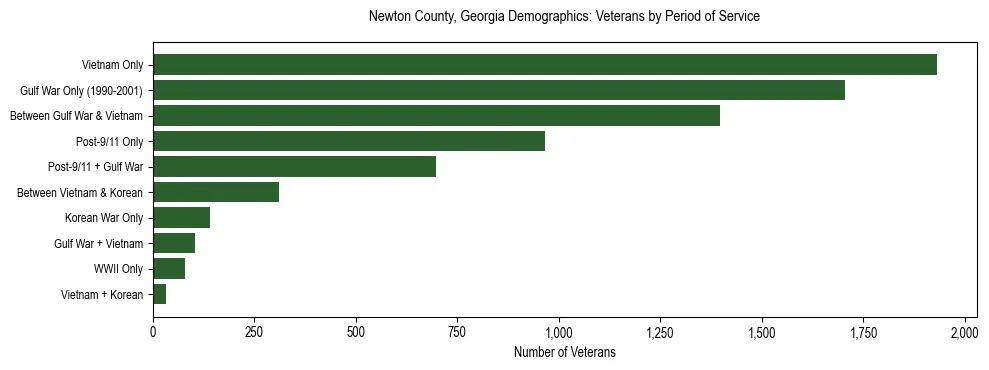 Horizontal bar chart showing veteran distribution by period of military service in Newton County, Georgia, based on 2023 ACS data.