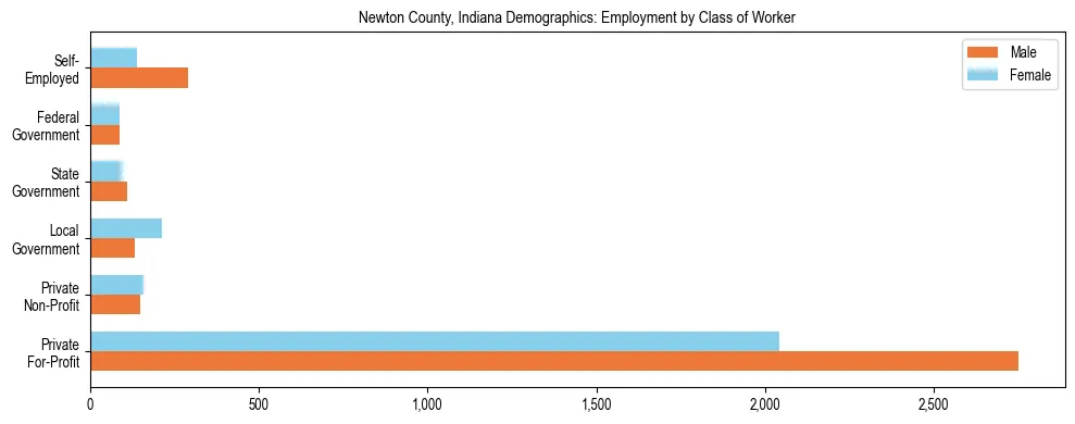 Horizontal bar chart showing employment distribution by class of worker and gender in Newton County, Indiana, based on 2023 ACS data.