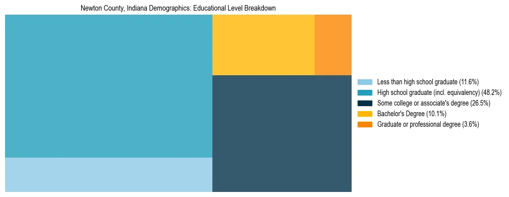 Treemap chart illustrating the educational attainment breakdown for population 25 years and over in Newton County, Indiana.