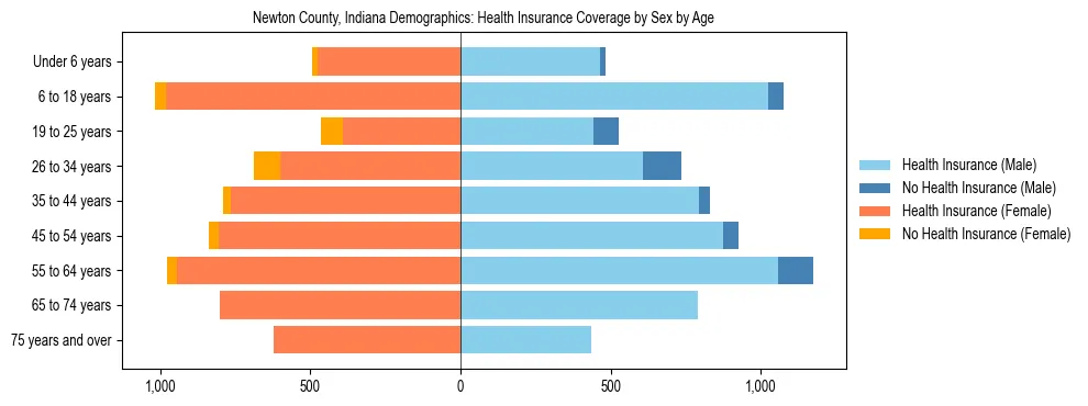 Pyramid chart showing health insurance coverage by age and sex in Newton County, Indiana.