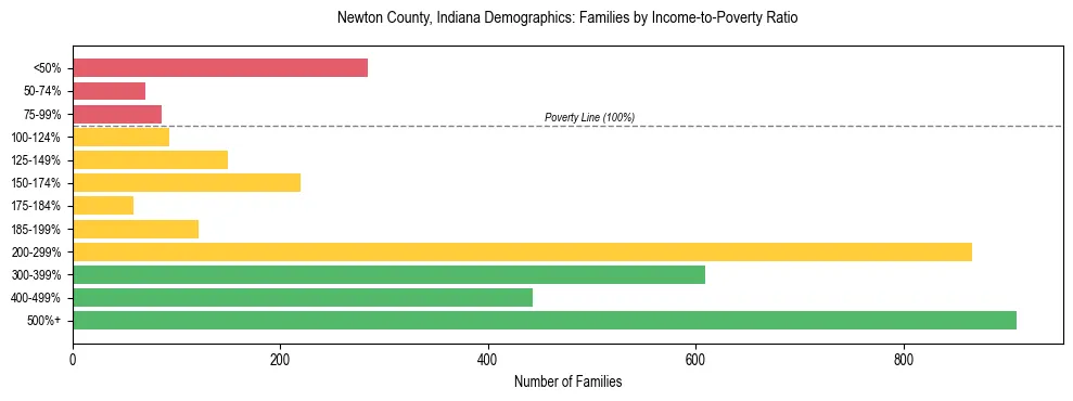 Horizontal bar chart showing family distribution by income-to-poverty ratio in Newton County, Indiana, based on 2023 ACS data.