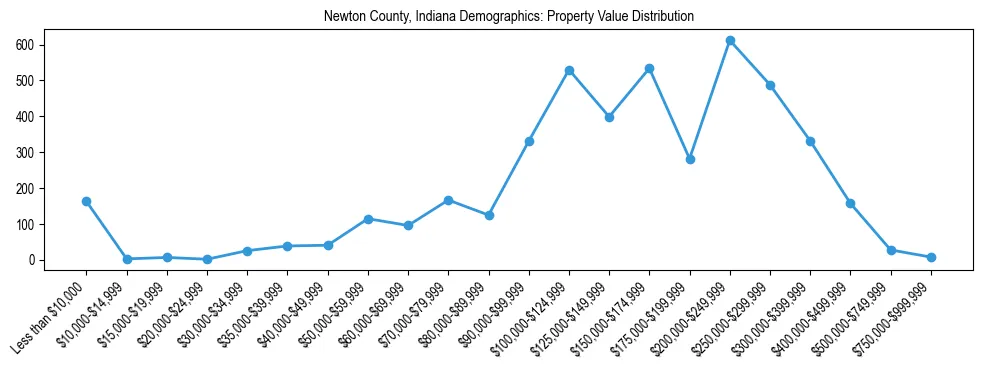 Line chart showing the distribution of property values for owner-occupied housing units in Newton County, Indiana.