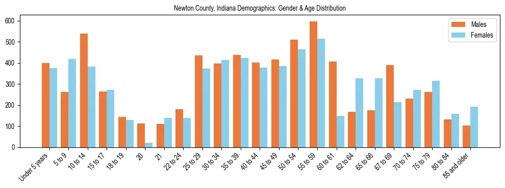 Bar chart showing the population distribution of Newton County, Indiana by age group and gender, based on 2023 ACS data.