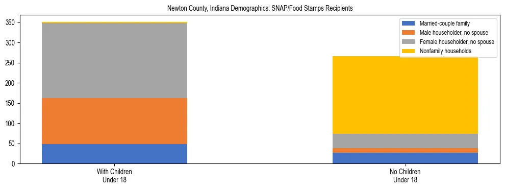 Stacked bar chart showing SNAP/Food Stamps recipient household composition by presence of children under 18 in Newton County, Indiana, based on 2023 ACS data.