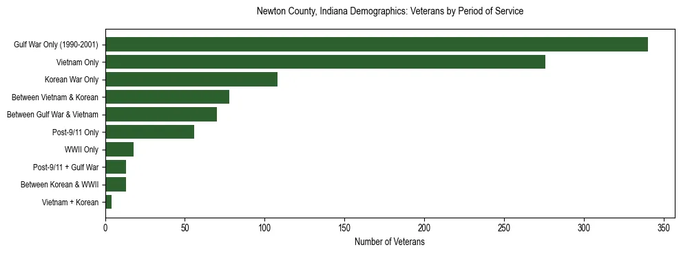 Horizontal bar chart showing veteran distribution by period of military service in Newton County, Indiana, based on 2023 ACS data.