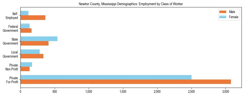 Horizontal bar chart showing employment distribution by class of worker and gender in Newton County, Mississippi, based on 2023 ACS data.