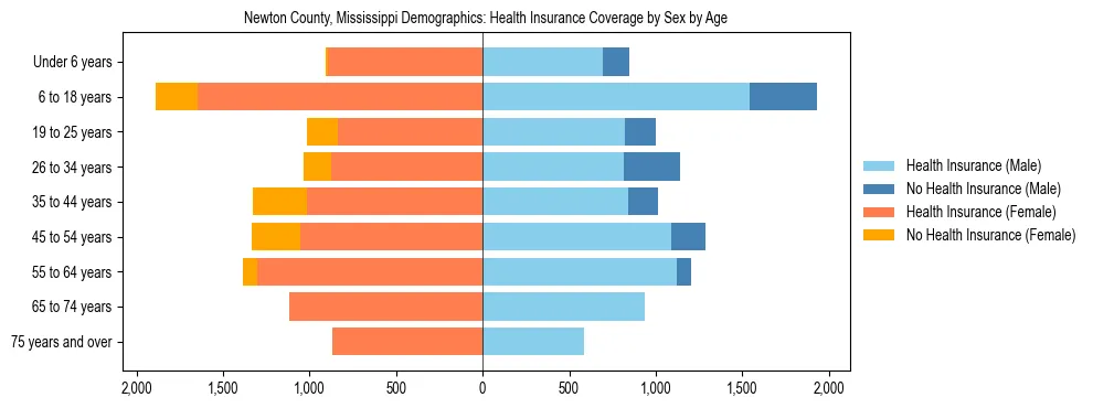 Pyramid chart showing health insurance coverage by age and sex in Newton County, Mississippi.