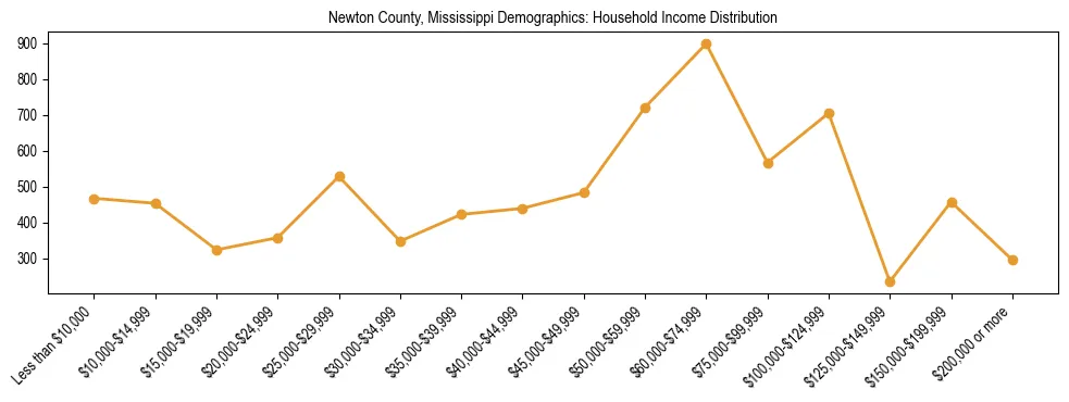 Horizontal bar chart showing household income distribution in Newton County, Mississippi.