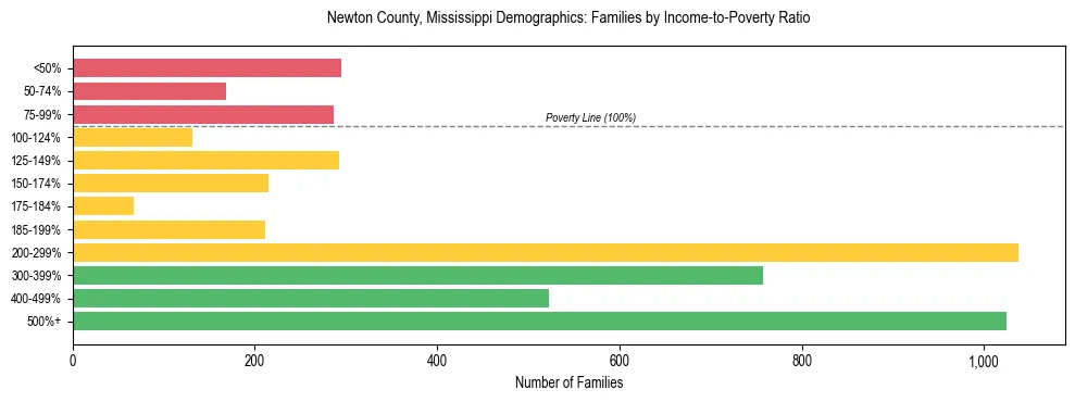 Horizontal bar chart showing family distribution by income-to-poverty ratio in Newton County, Mississippi, based on 2023 ACS data.