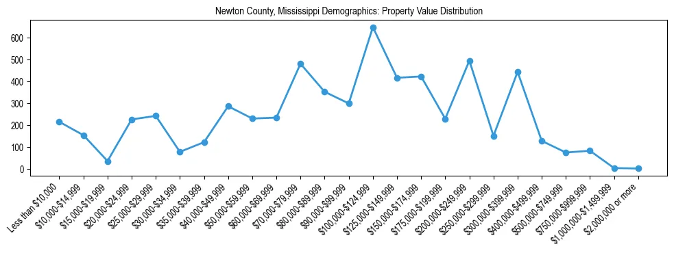 Line chart showing the distribution of property values for owner-occupied housing units in Newton County, Mississippi.