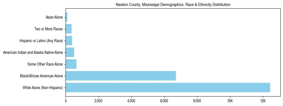 Race and Ethnicity Distribution Chart for Newton County, Mississippi