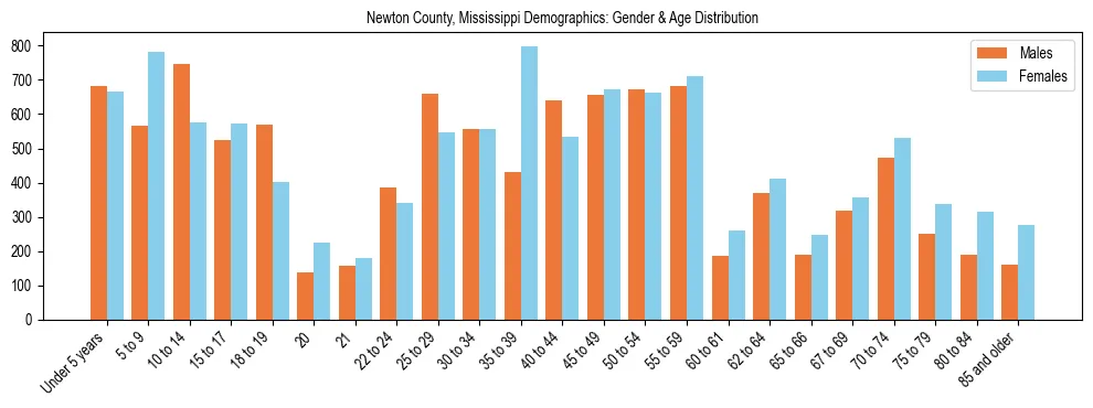 Bar chart showing the population distribution of Newton County, Mississippi by age group and gender, based on 2023 ACS data.