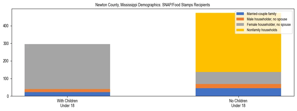 Stacked bar chart showing SNAP/Food Stamps recipient household composition by presence of children under 18 in Newton County, Mississippi, based on 2023 ACS data.